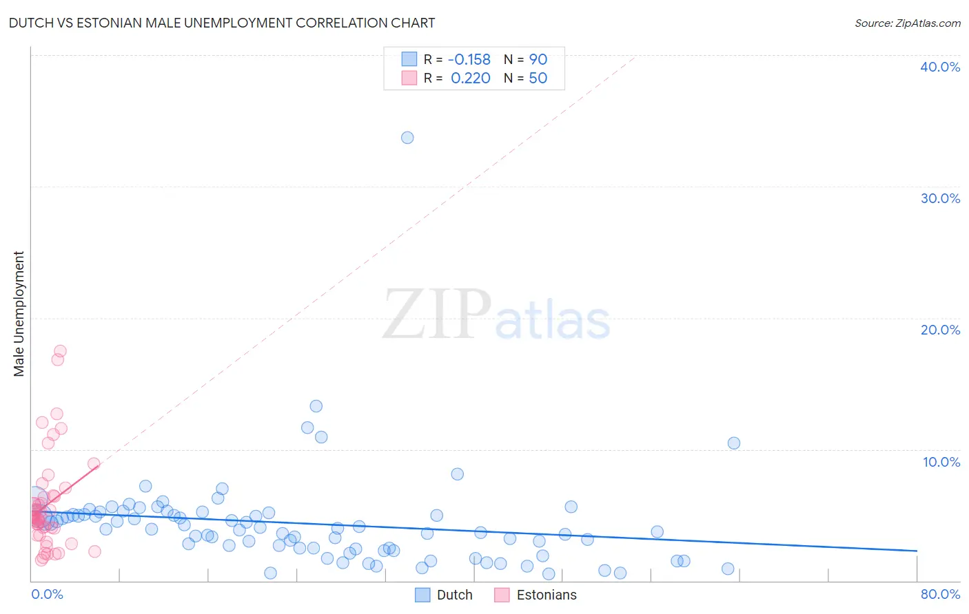 Dutch vs Estonian Male Unemployment
