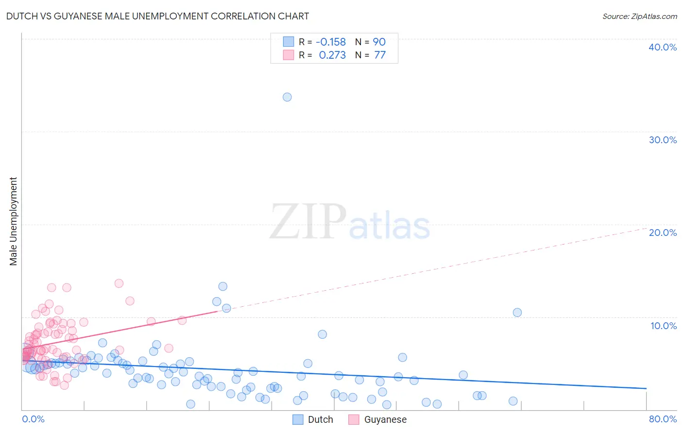 Dutch vs Guyanese Male Unemployment