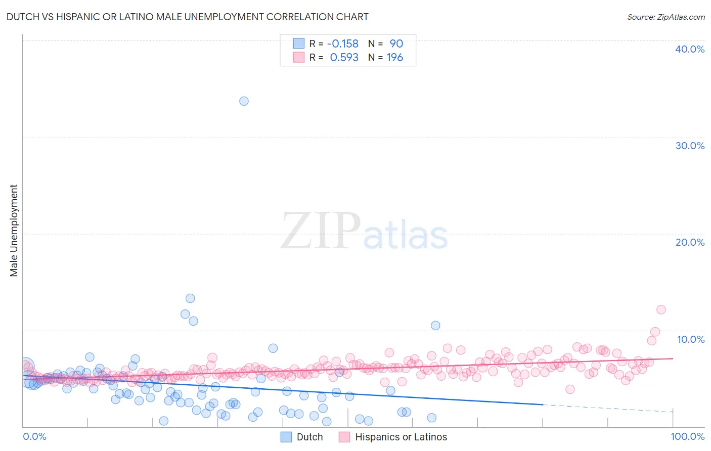 Dutch vs Hispanic or Latino Male Unemployment