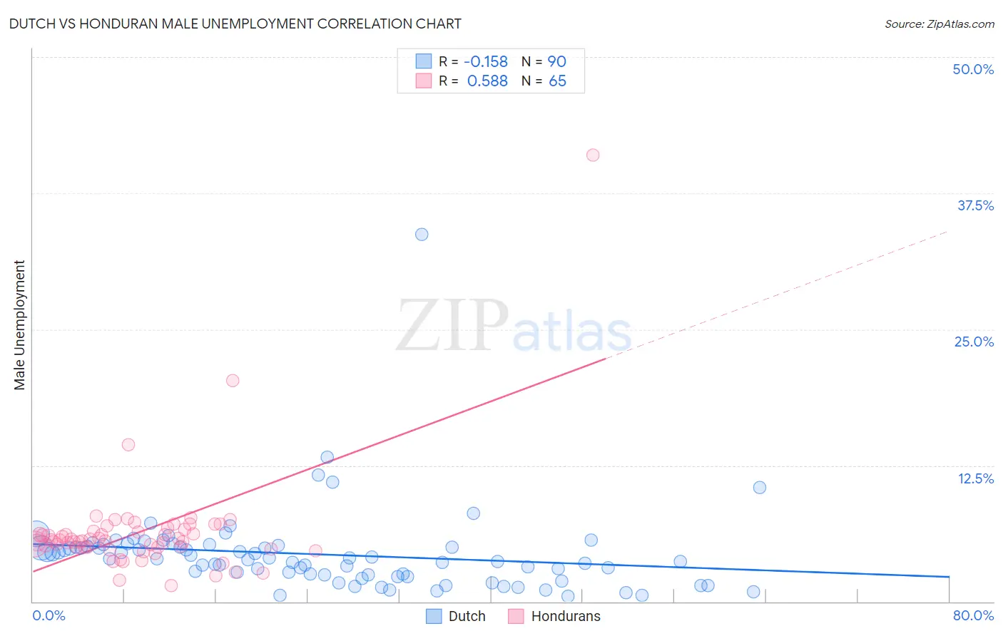 Dutch vs Honduran Male Unemployment