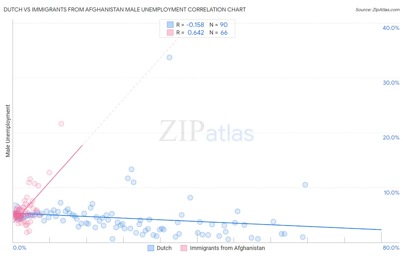Dutch vs Immigrants from Afghanistan Male Unemployment