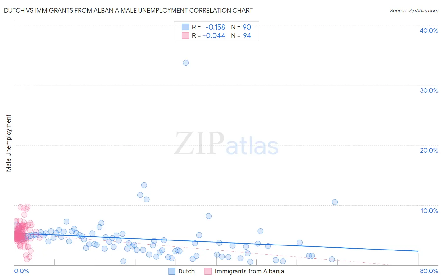 Dutch vs Immigrants from Albania Male Unemployment