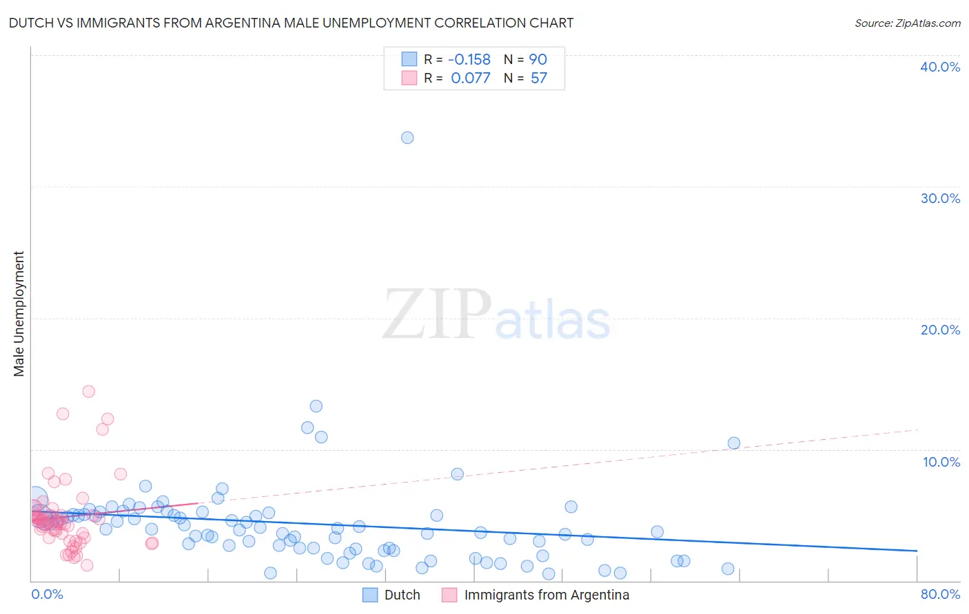 Dutch vs Immigrants from Argentina Male Unemployment