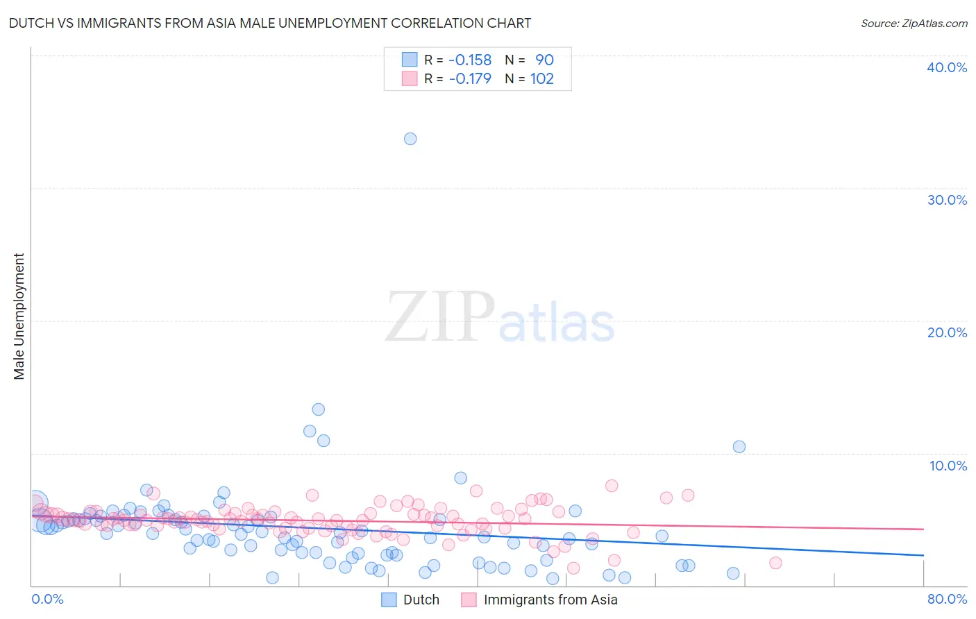 Dutch vs Immigrants from Asia Male Unemployment