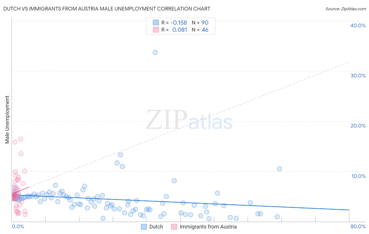 Dutch vs Immigrants from Austria Male Unemployment