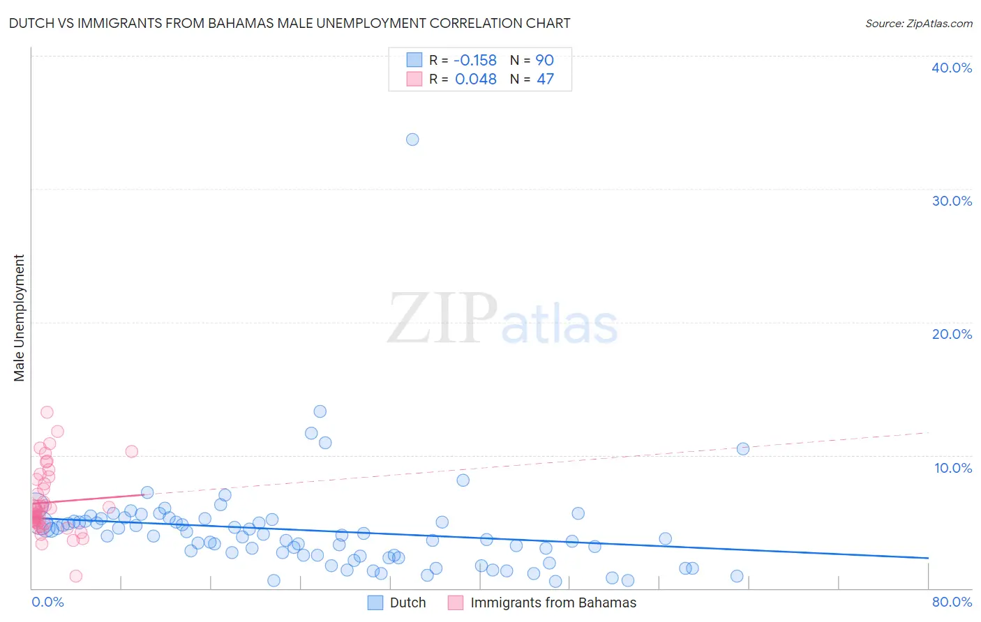 Dutch vs Immigrants from Bahamas Male Unemployment