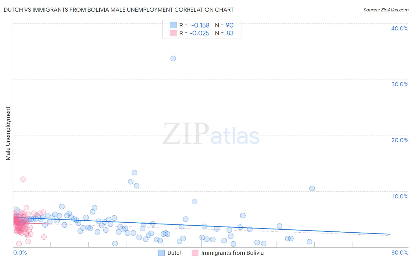 Dutch vs Immigrants from Bolivia Male Unemployment