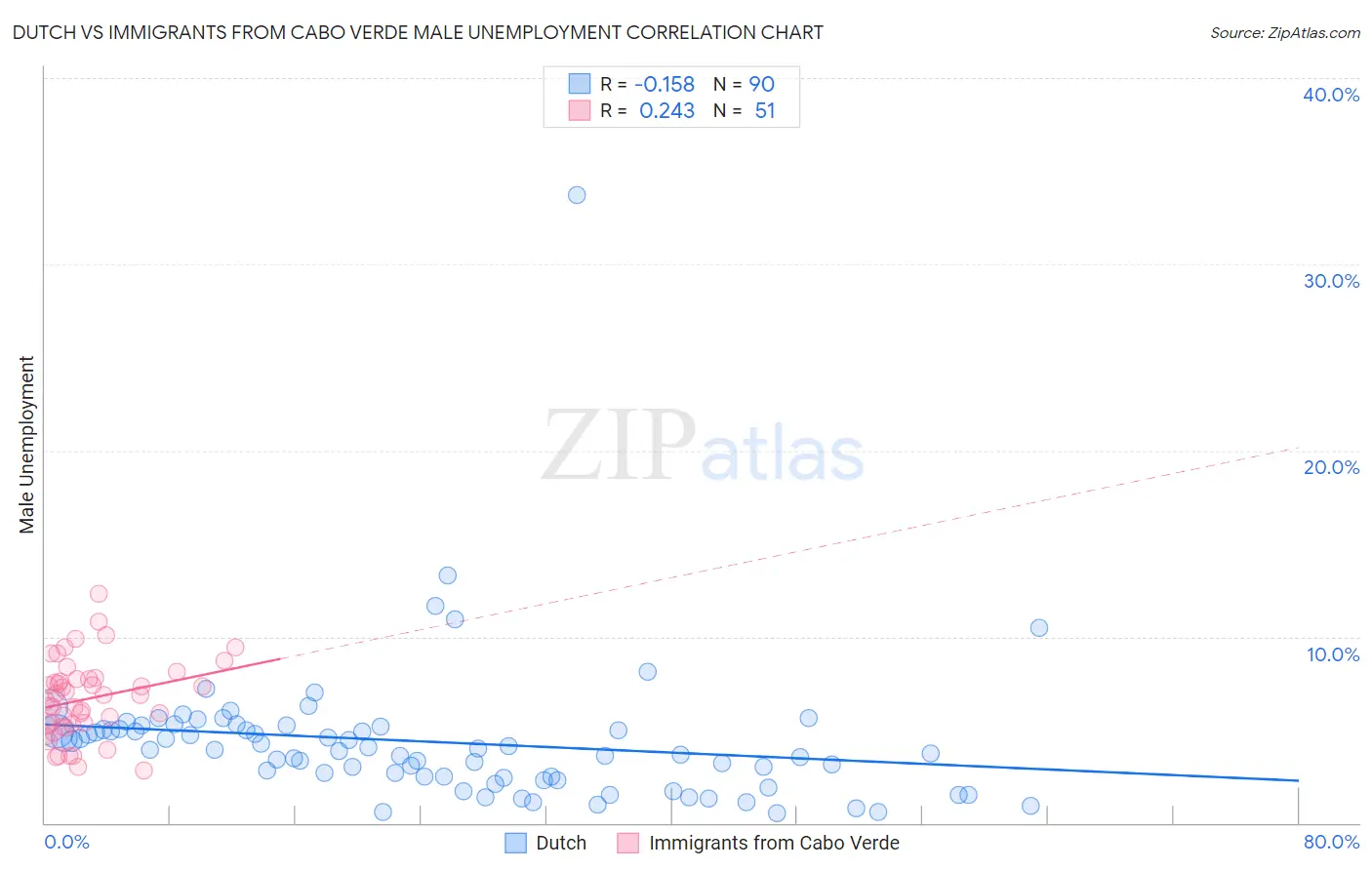 Dutch vs Immigrants from Cabo Verde Male Unemployment
