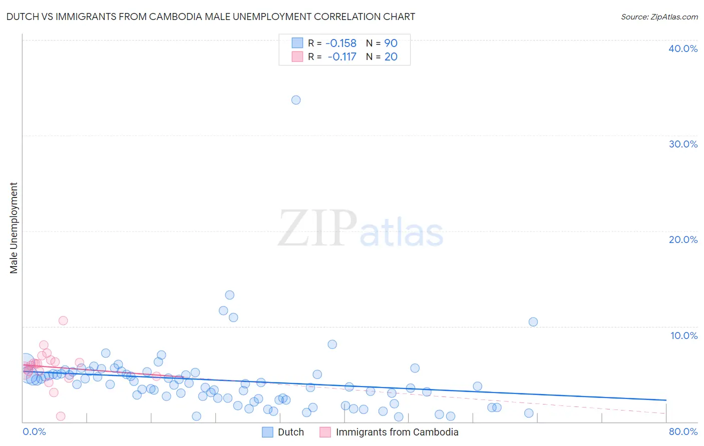 Dutch vs Immigrants from Cambodia Male Unemployment