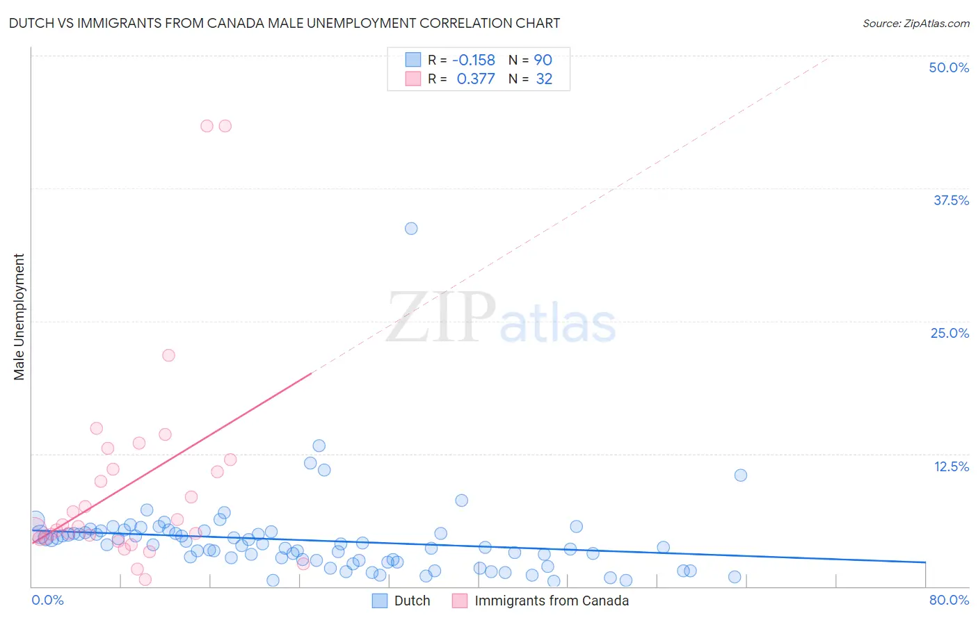 Dutch vs Immigrants from Canada Male Unemployment