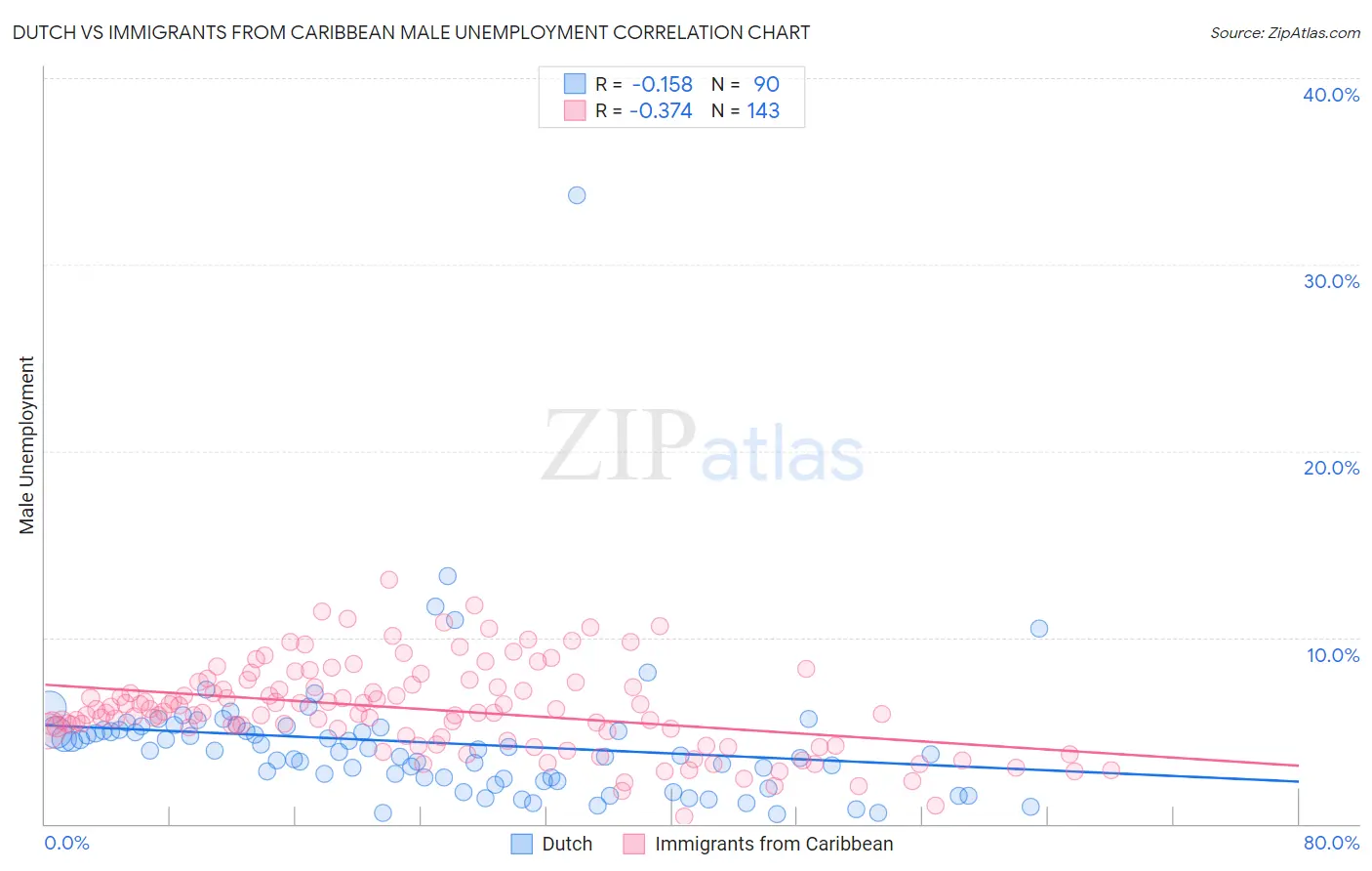 Dutch vs Immigrants from Caribbean Male Unemployment