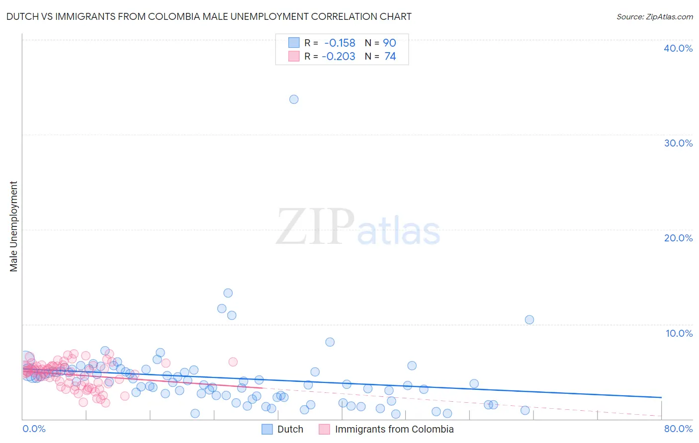 Dutch vs Immigrants from Colombia Male Unemployment