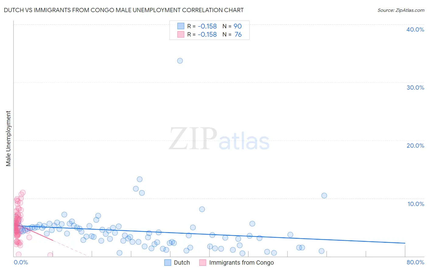 Dutch vs Immigrants from Congo Male Unemployment