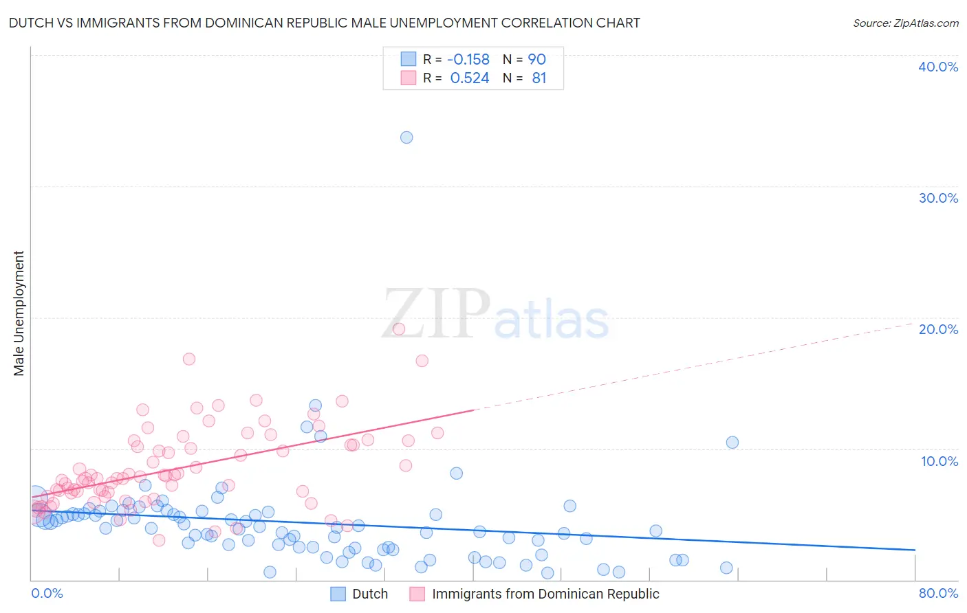 Dutch vs Immigrants from Dominican Republic Male Unemployment