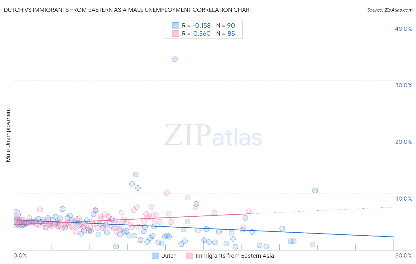 Dutch vs Immigrants from Eastern Asia Male Unemployment