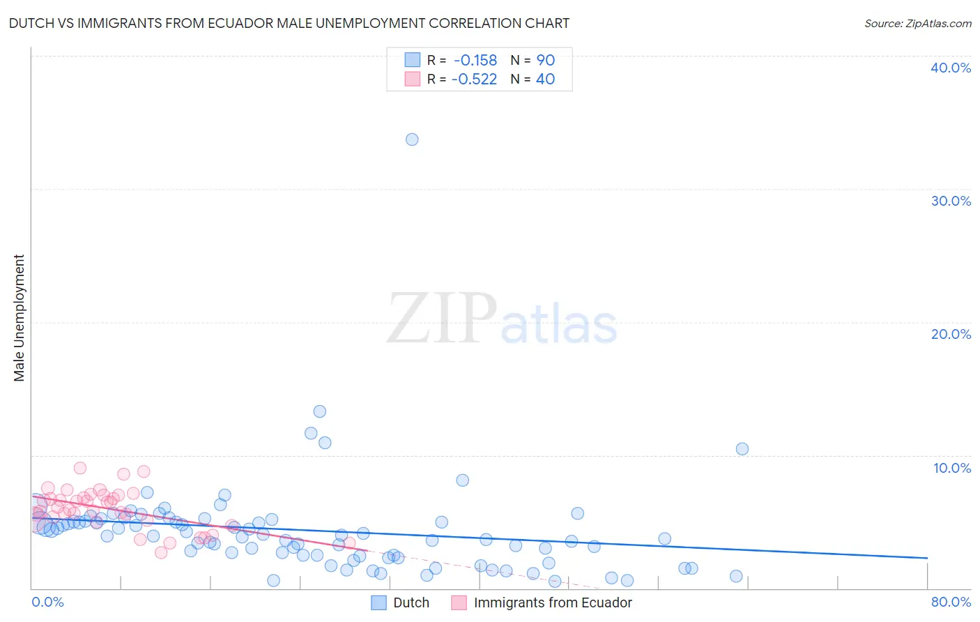 Dutch vs Immigrants from Ecuador Male Unemployment