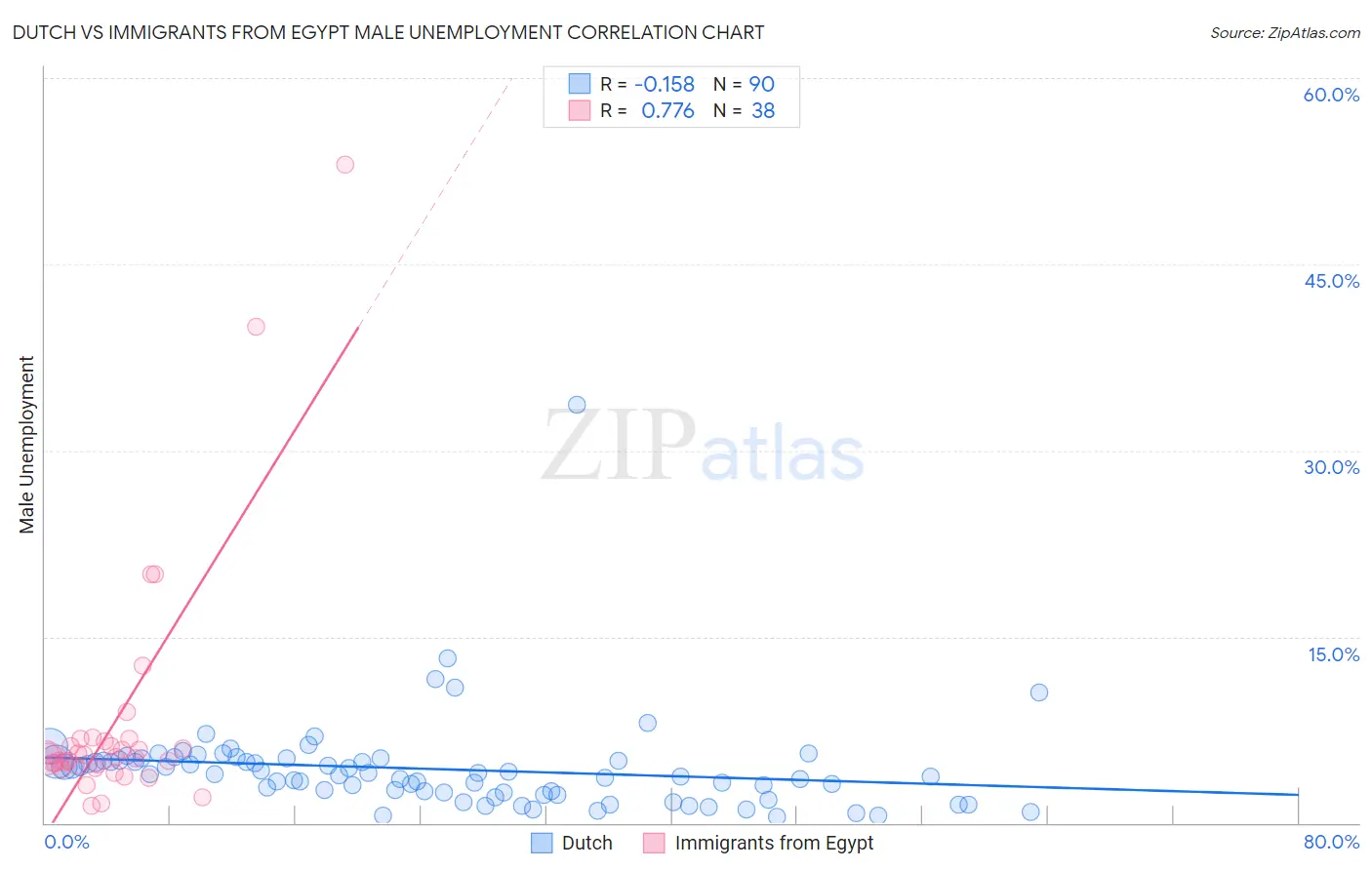 Dutch vs Immigrants from Egypt Male Unemployment