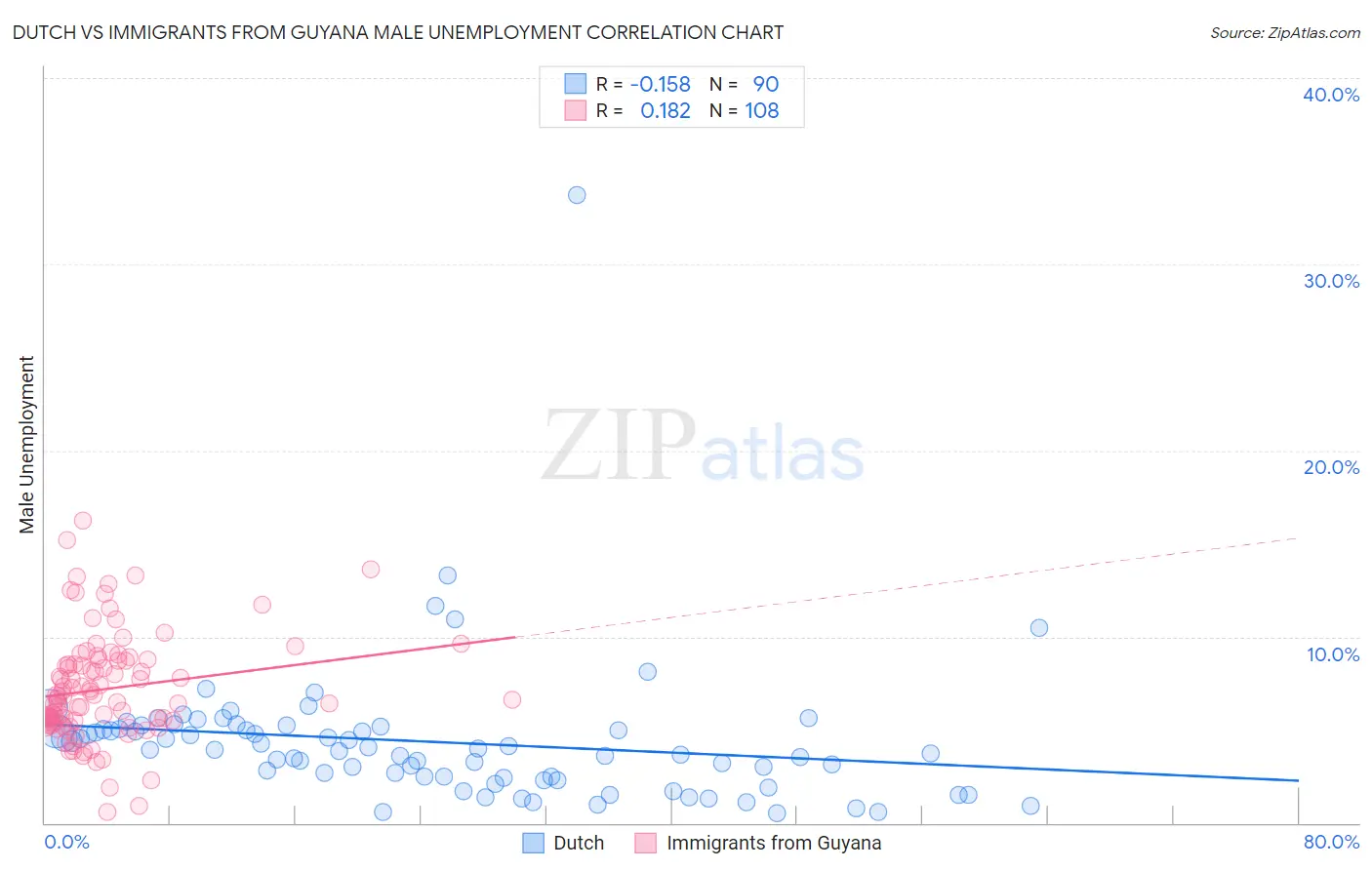 Dutch vs Immigrants from Guyana Male Unemployment
