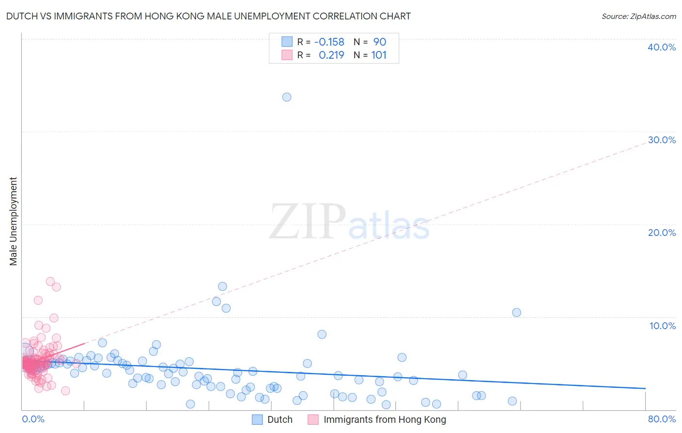 Dutch vs Immigrants from Hong Kong Male Unemployment
