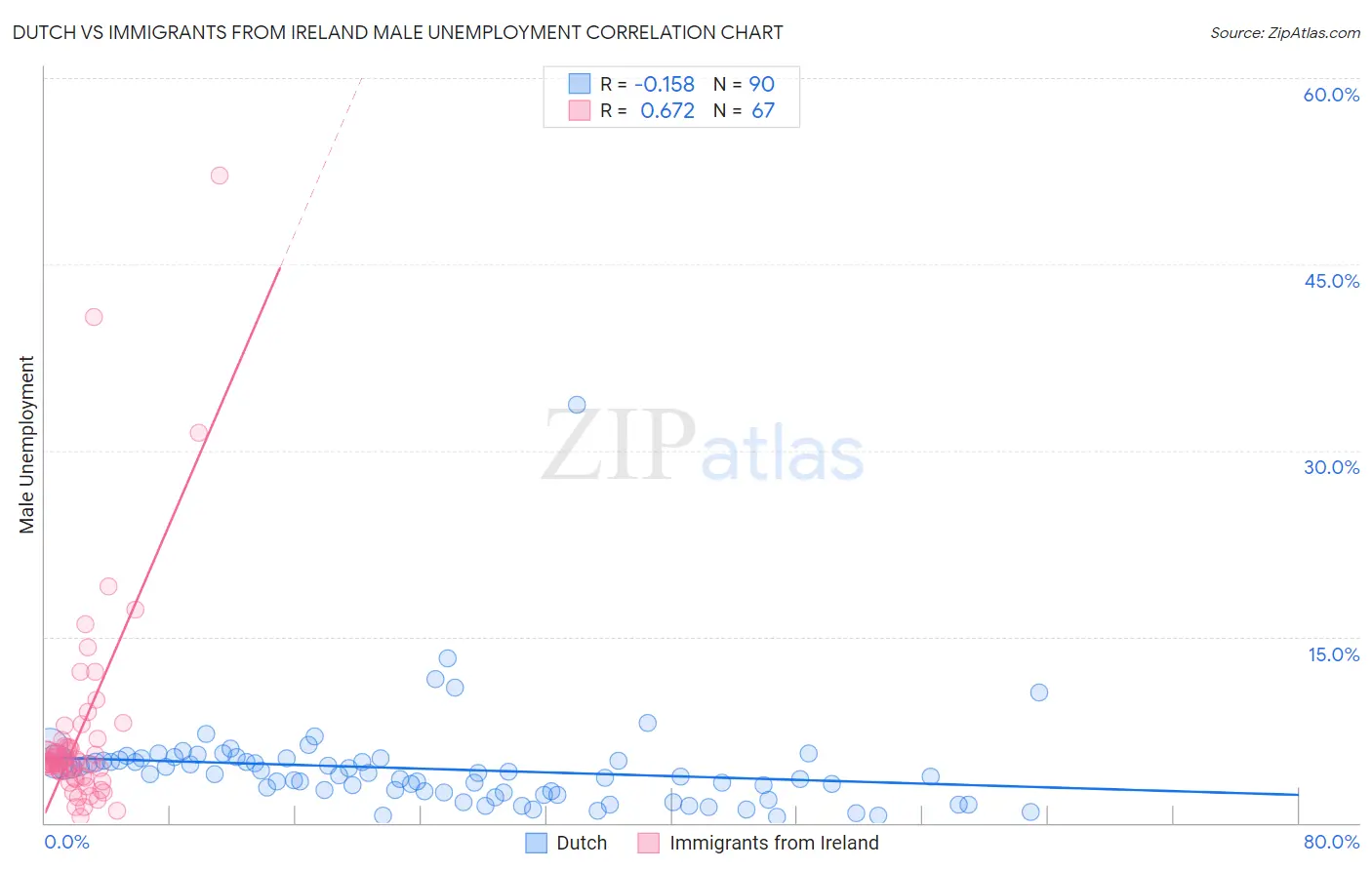 Dutch vs Immigrants from Ireland Male Unemployment