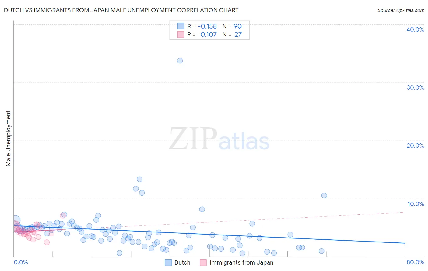 Dutch vs Immigrants from Japan Male Unemployment