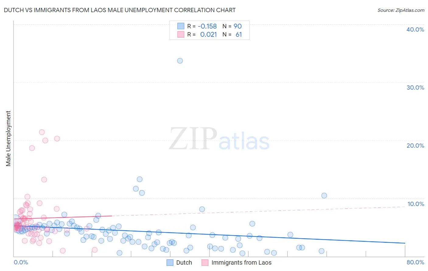 Dutch vs Immigrants from Laos Male Unemployment