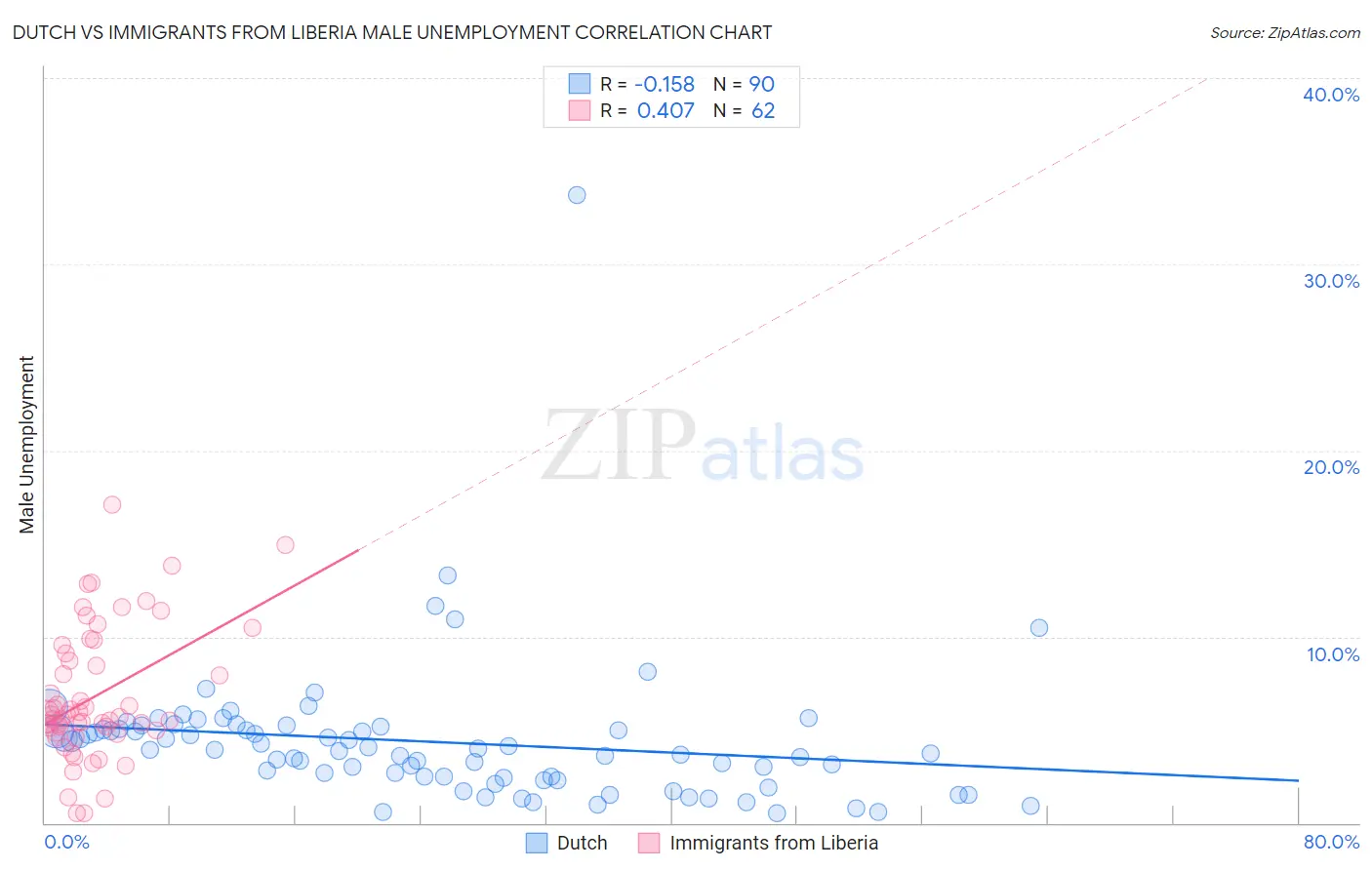 Dutch vs Immigrants from Liberia Male Unemployment