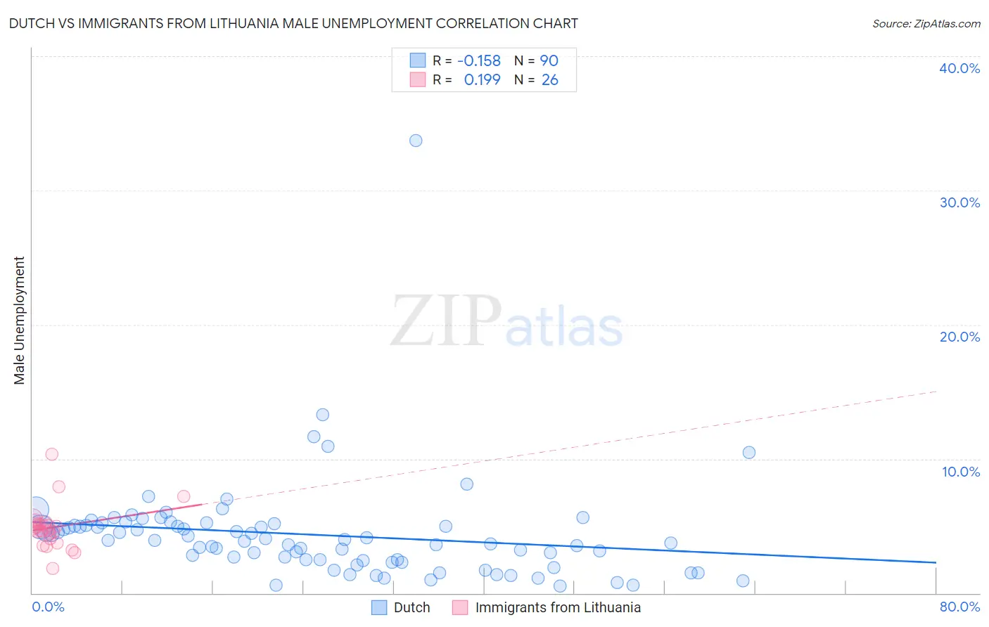 Dutch vs Immigrants from Lithuania Male Unemployment