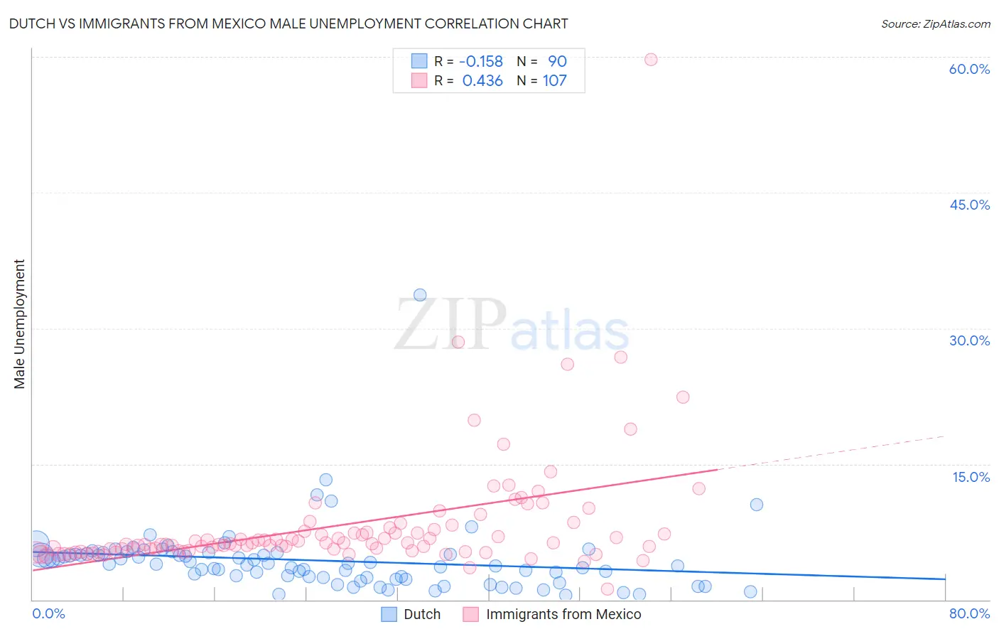 Dutch vs Immigrants from Mexico Male Unemployment