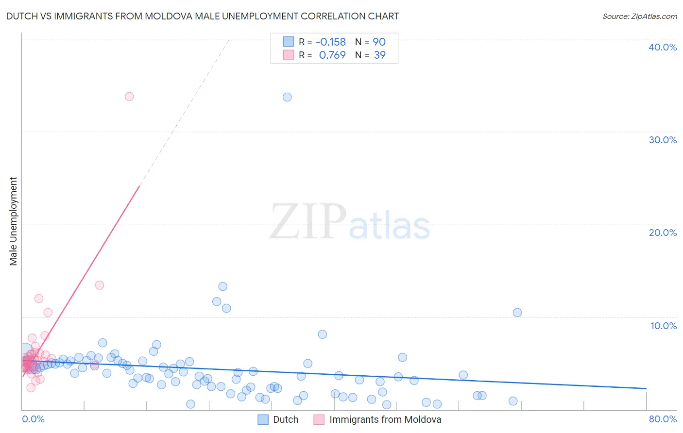 Dutch vs Immigrants from Moldova Male Unemployment