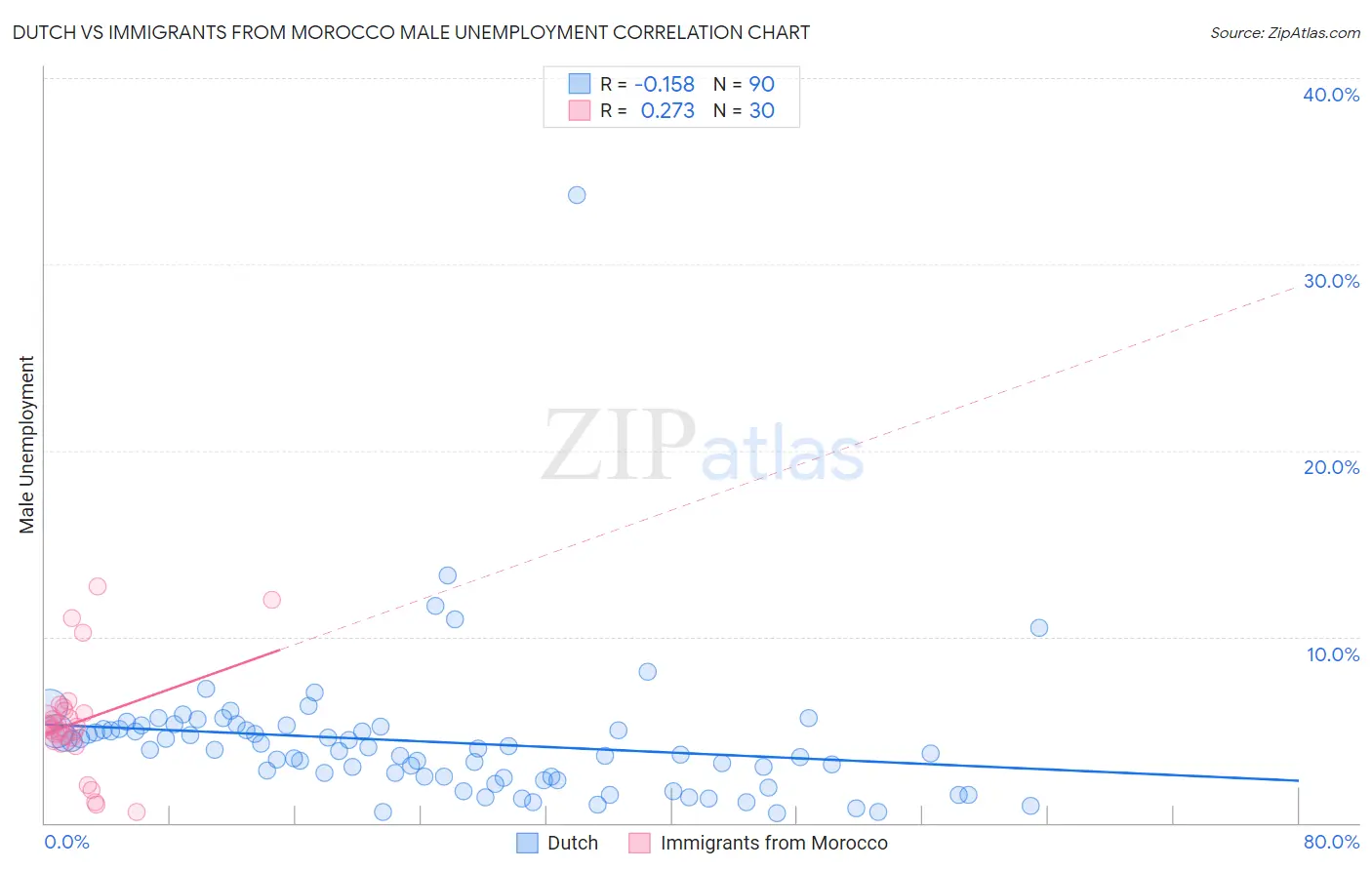 Dutch vs Immigrants from Morocco Male Unemployment