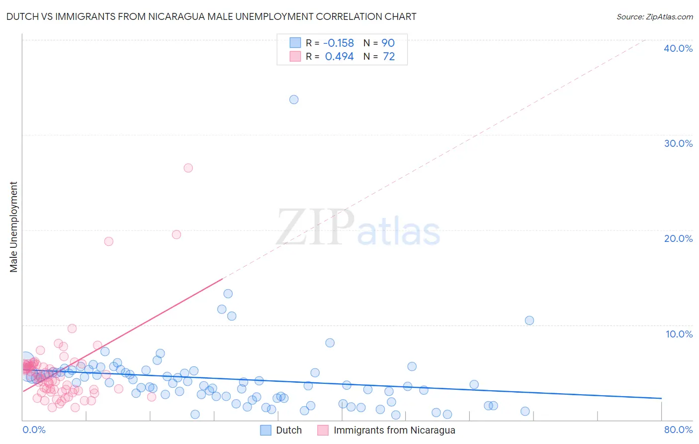 Dutch vs Immigrants from Nicaragua Male Unemployment