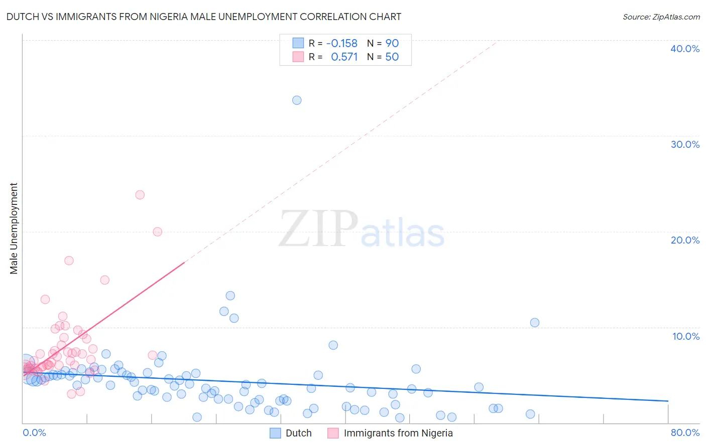 Dutch vs Immigrants from Nigeria Male Unemployment