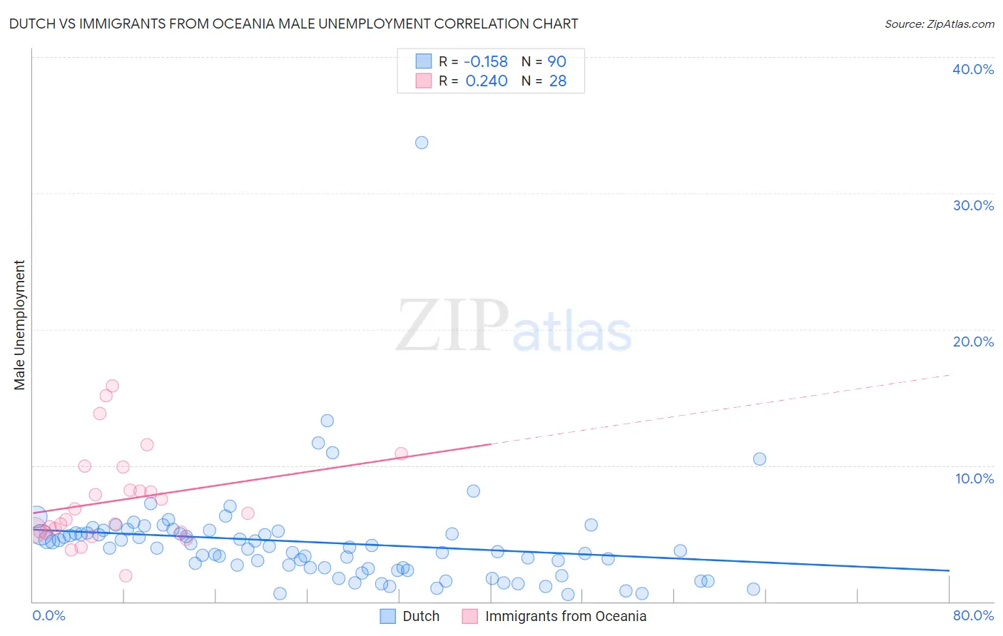 Dutch vs Immigrants from Oceania Male Unemployment