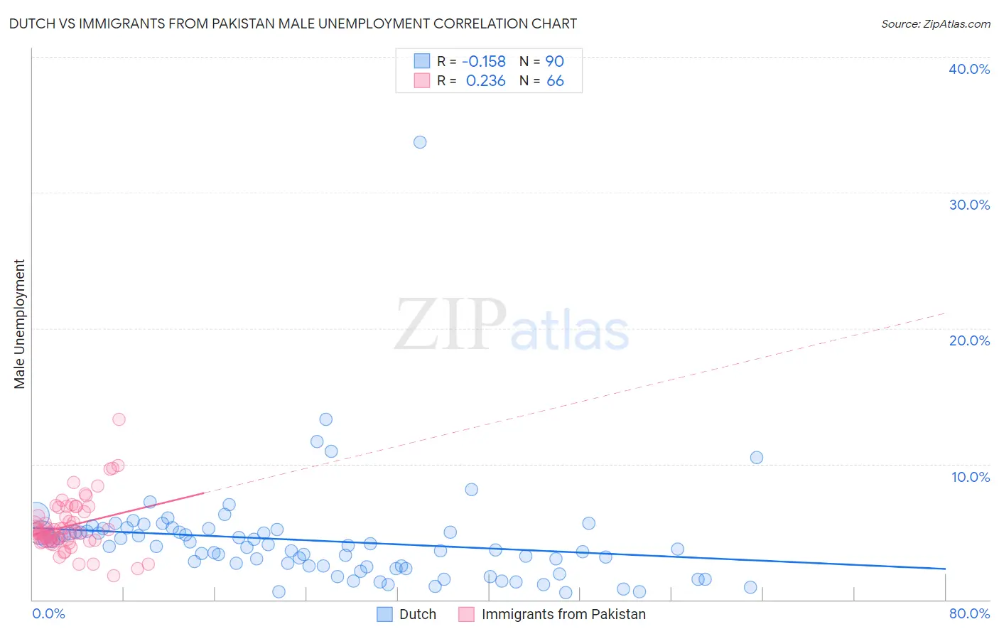Dutch vs Immigrants from Pakistan Male Unemployment