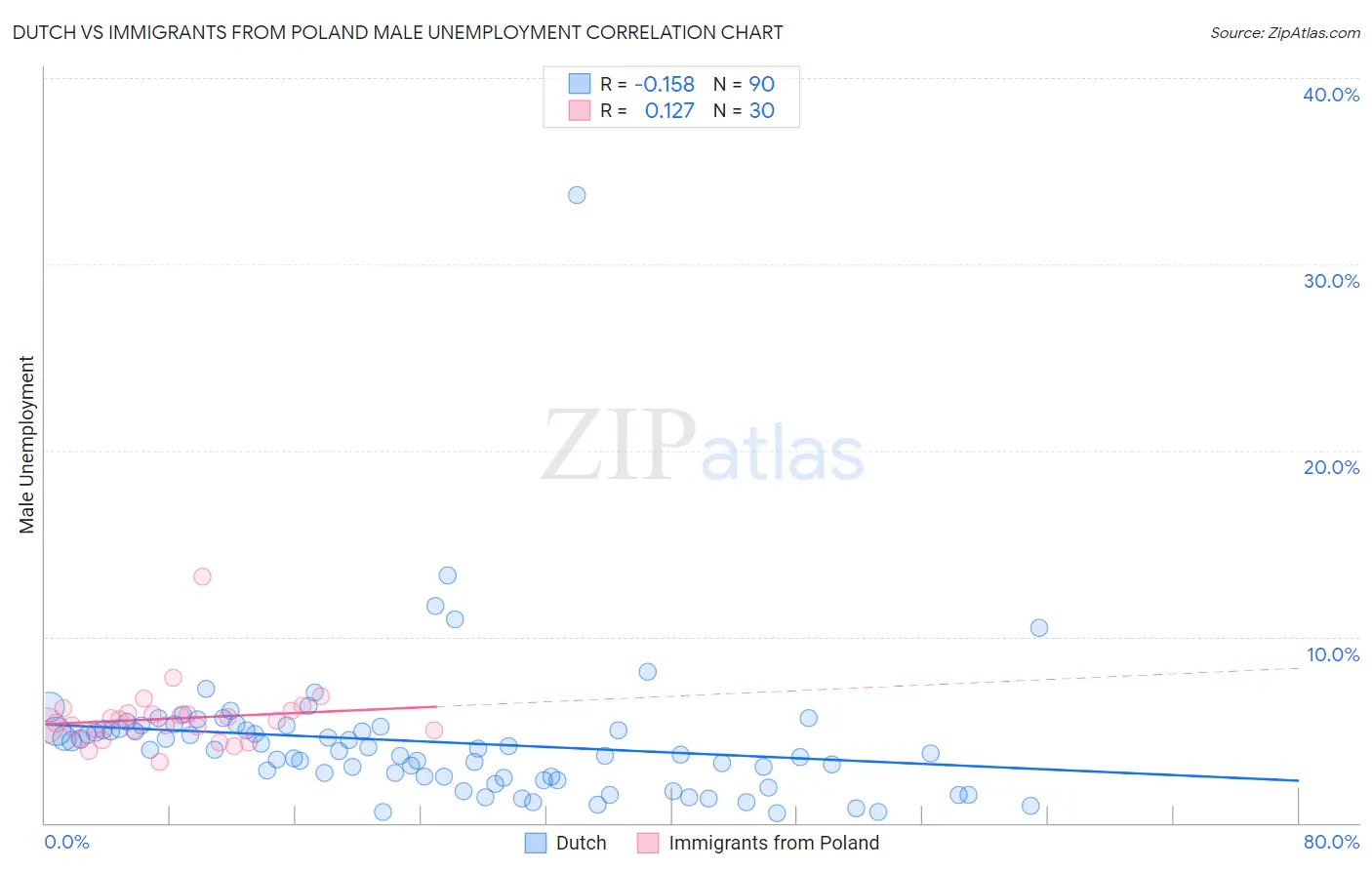 Dutch vs Immigrants from Poland Male Unemployment