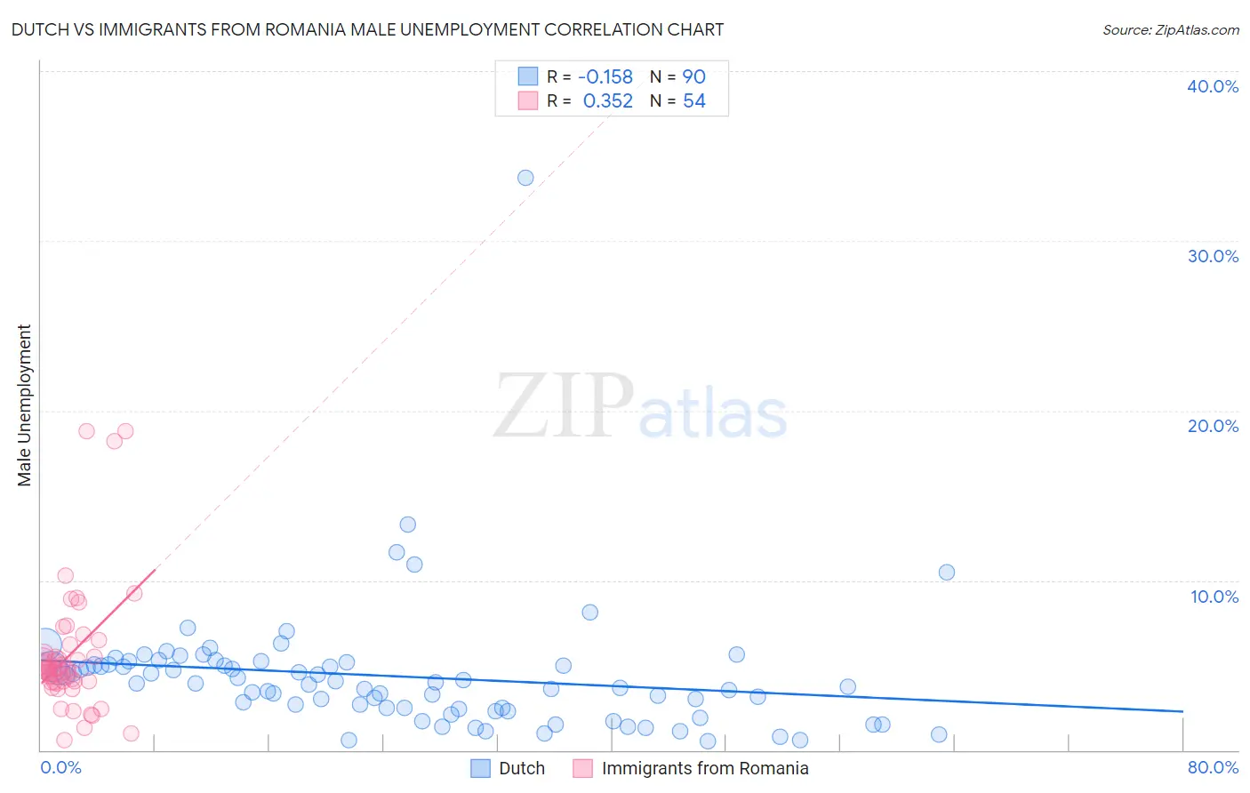 Dutch vs Immigrants from Romania Male Unemployment