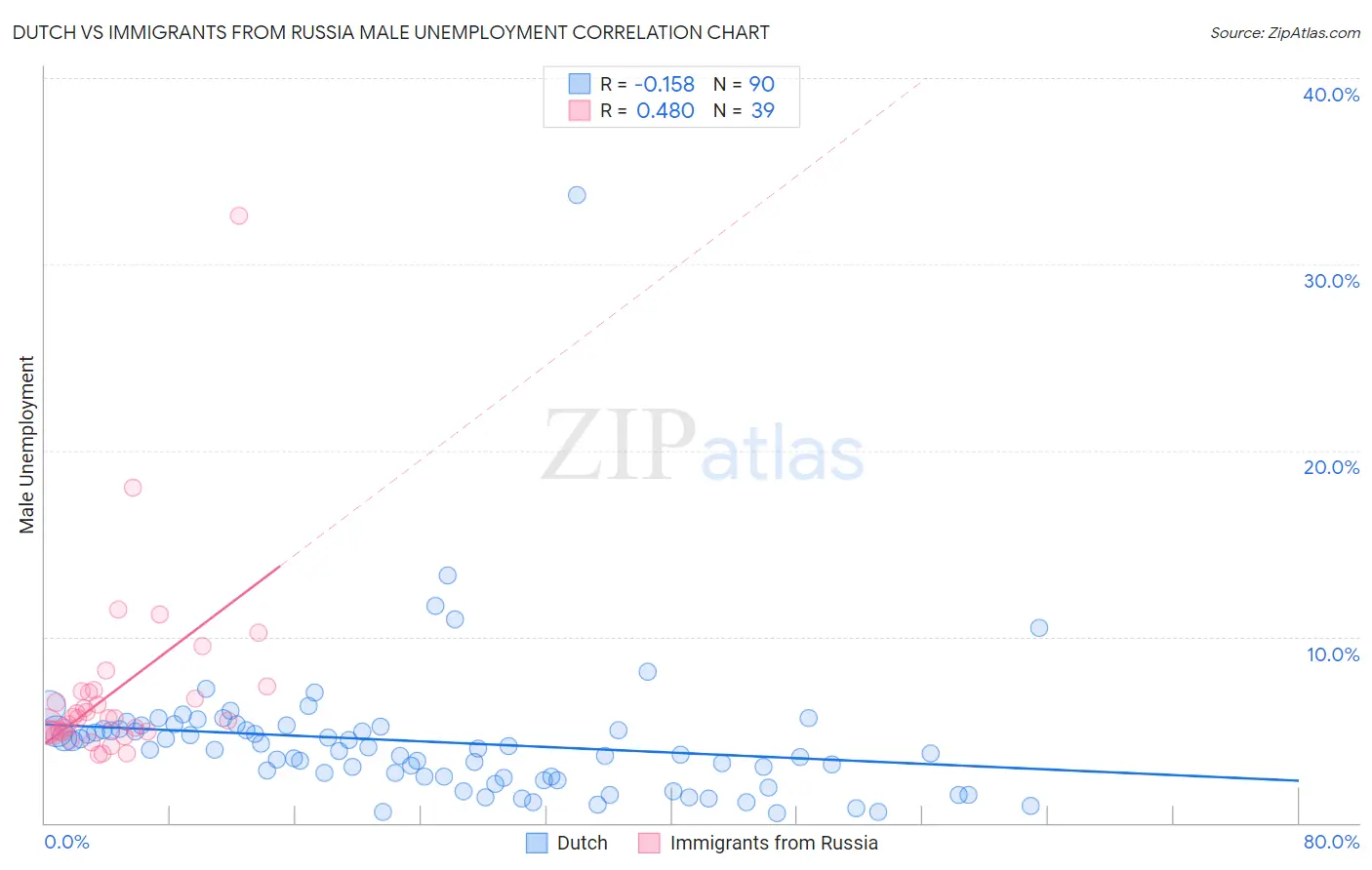 Dutch vs Immigrants from Russia Male Unemployment