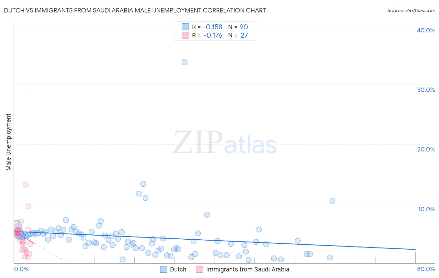 Dutch vs Immigrants from Saudi Arabia Male Unemployment
