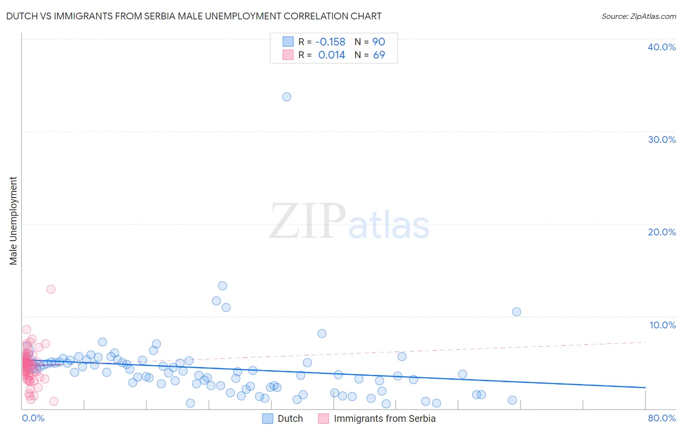 Dutch vs Immigrants from Serbia Male Unemployment