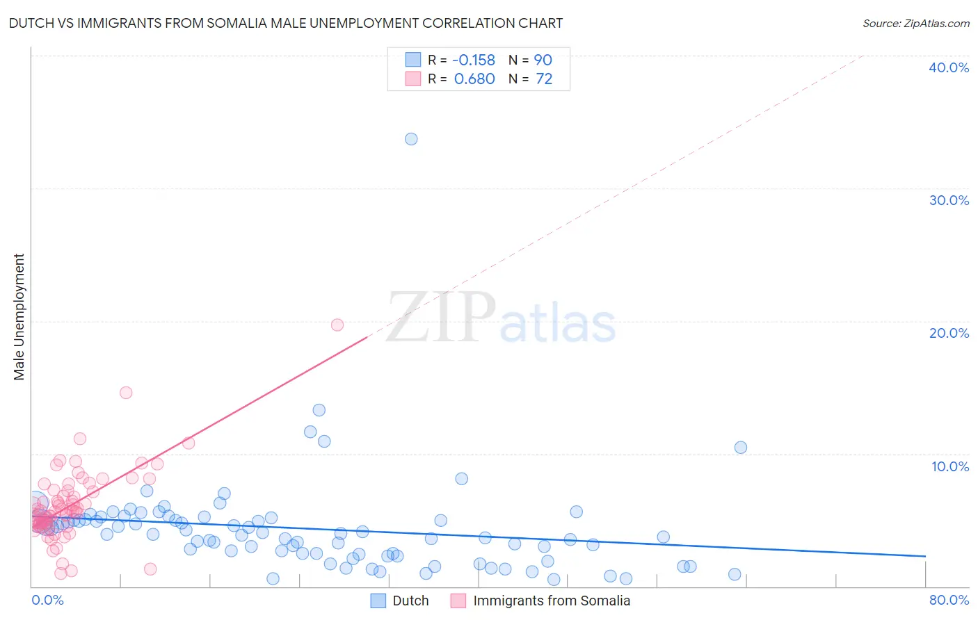 Dutch vs Immigrants from Somalia Male Unemployment