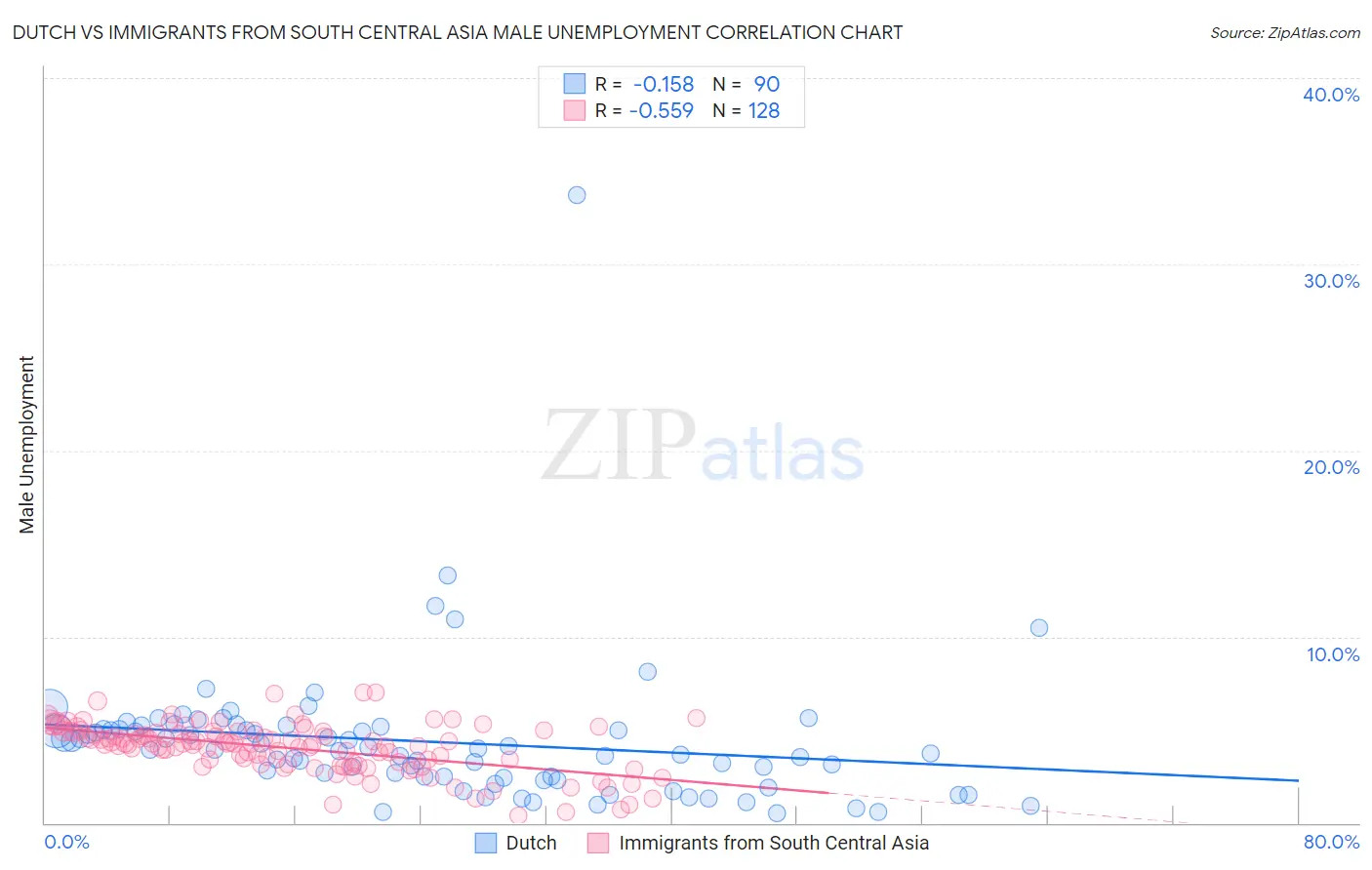 Dutch vs Immigrants from South Central Asia Male Unemployment