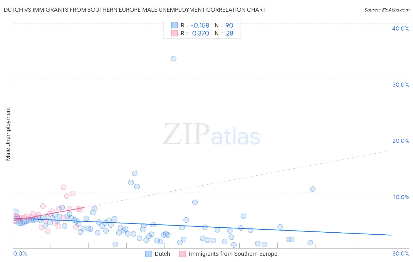 Dutch vs Immigrants from Southern Europe Male Unemployment