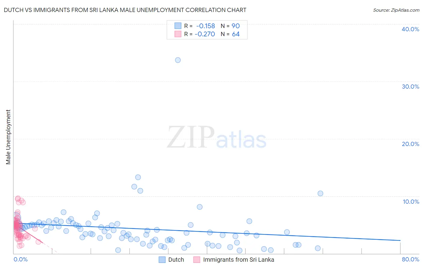 Dutch vs Immigrants from Sri Lanka Male Unemployment