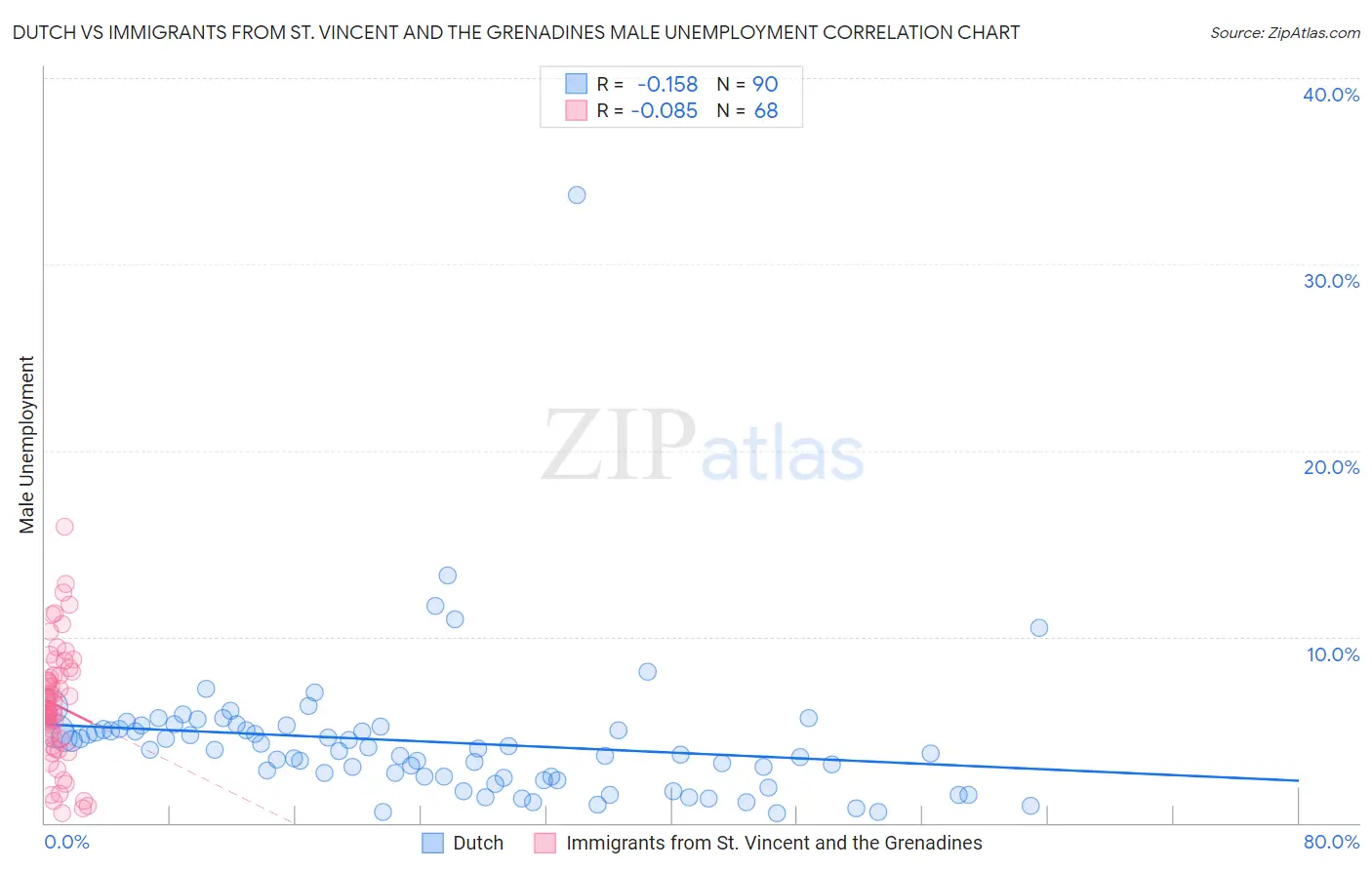 Dutch vs Immigrants from St. Vincent and the Grenadines Male Unemployment