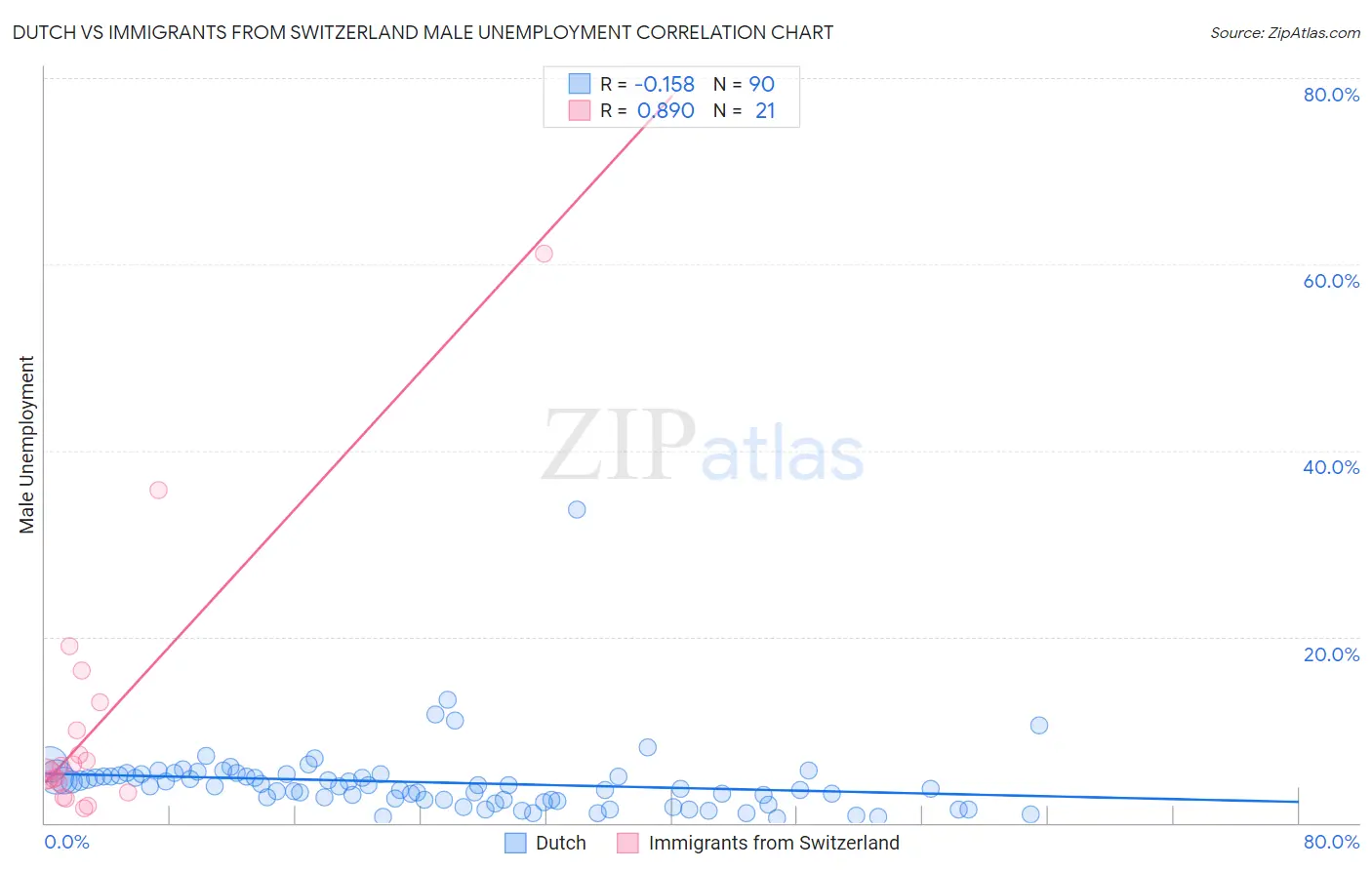 Dutch vs Immigrants from Switzerland Male Unemployment