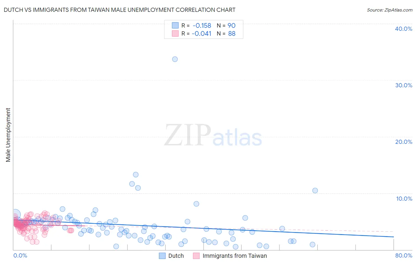 Dutch vs Immigrants from Taiwan Male Unemployment