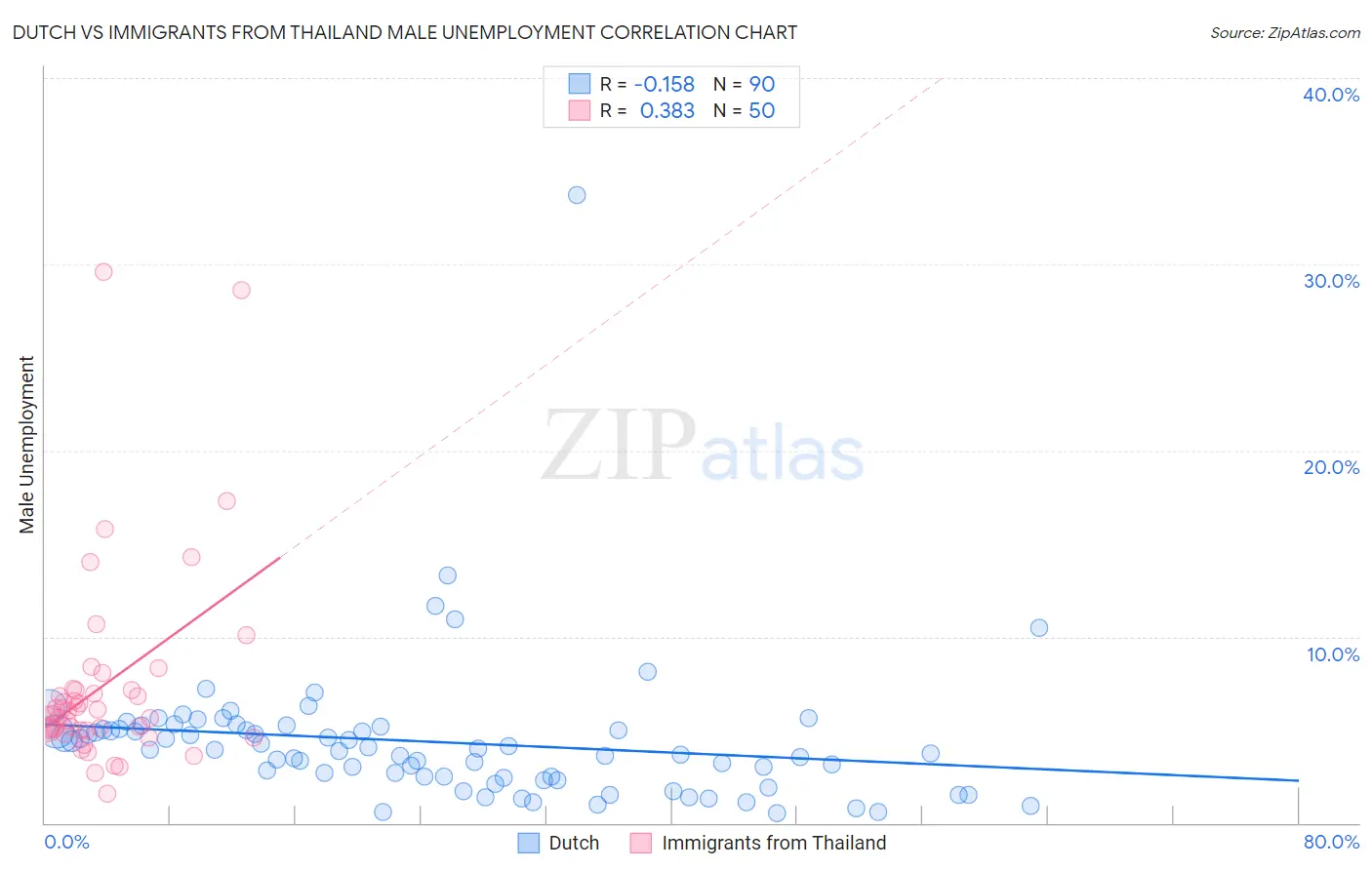 Dutch vs Immigrants from Thailand Male Unemployment