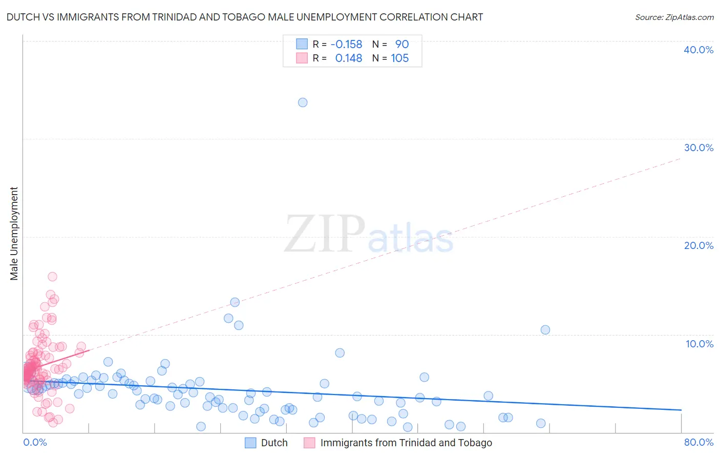 Dutch vs Immigrants from Trinidad and Tobago Male Unemployment