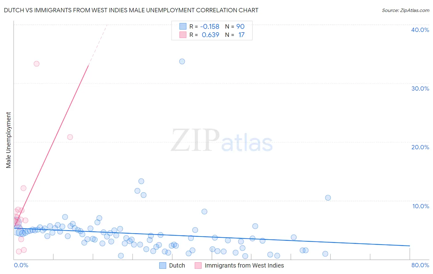 Dutch vs Immigrants from West Indies Male Unemployment